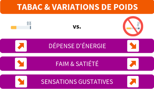 tabac variation poids